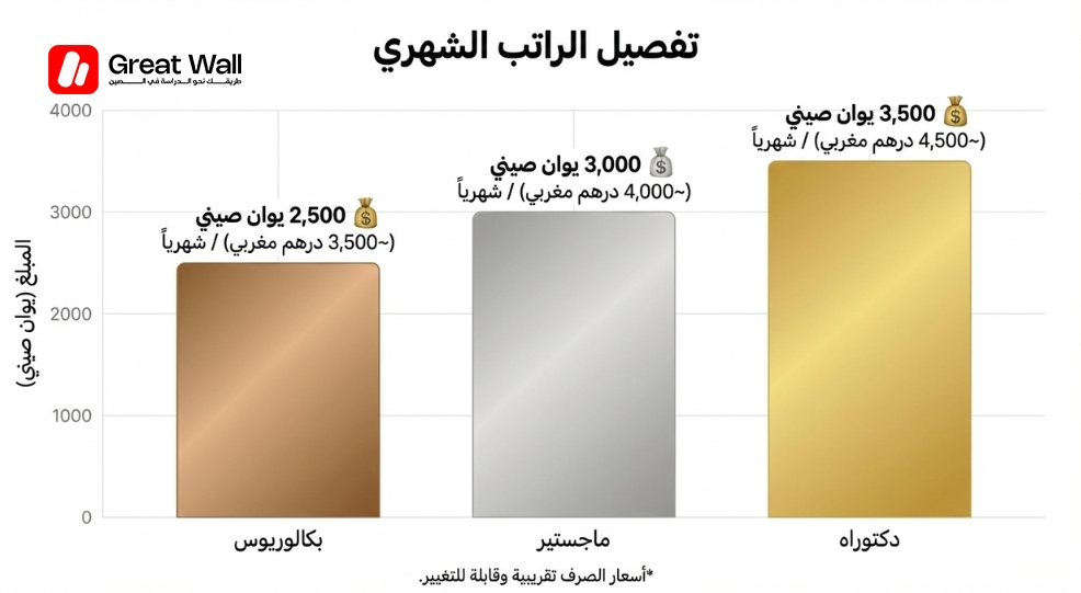 Arabic رسم بياني للبدل الشهري (CNY) لطلاب البكالوريوس والماجستير والدكتوراه ضمن منحة الدراسة في الصين. Arabic رسم بياني للبدل الشهري (CNY) لطلاب البكالوريوس والماجستير والدكتوراه ضمن منحة الدراسة في الصين.