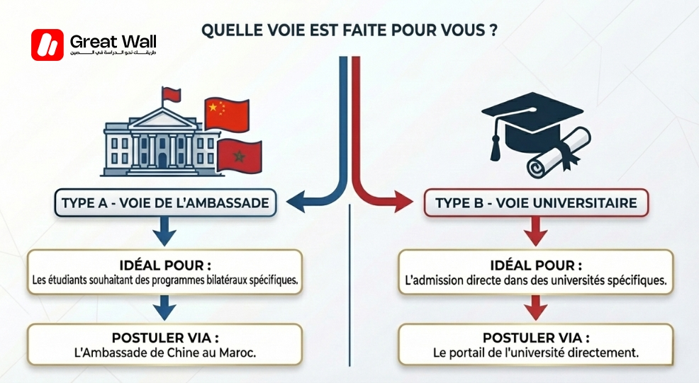 Organigramme comparant la Voie Ambassade (Type A) et la Voie Universitaire (Type B) pour les bourses en Chine Organigramme comparant la Voie Ambassade (Type A) et la Voie Universitaire (Type B) pour les bourses en Chine