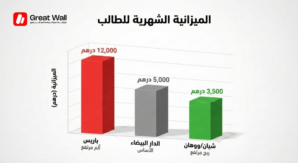 رسم بياني لمقارنة تكاليف المعيشة للطلاب باريس مقابل الدار البيضاء مقابل الصين 2026