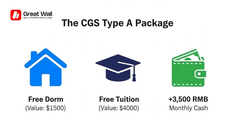 Breakdown of Chinese Government Scholarship Type A benefits and monthly stipend.