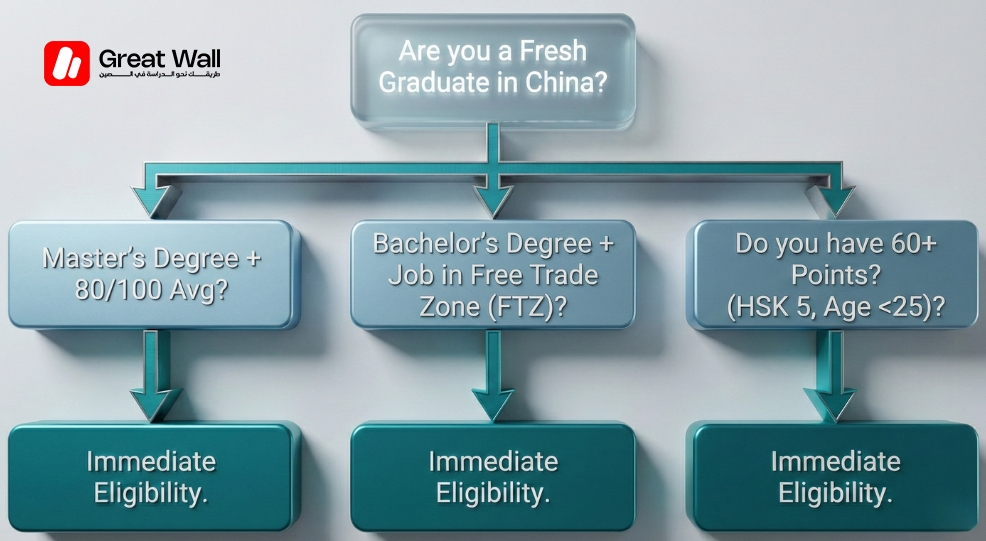 Flowchart infographic illustrating the Green Channel pathways for fresh graduates to bypass experience rules, obtain a Chinese work visa, and succeed in staying in China.