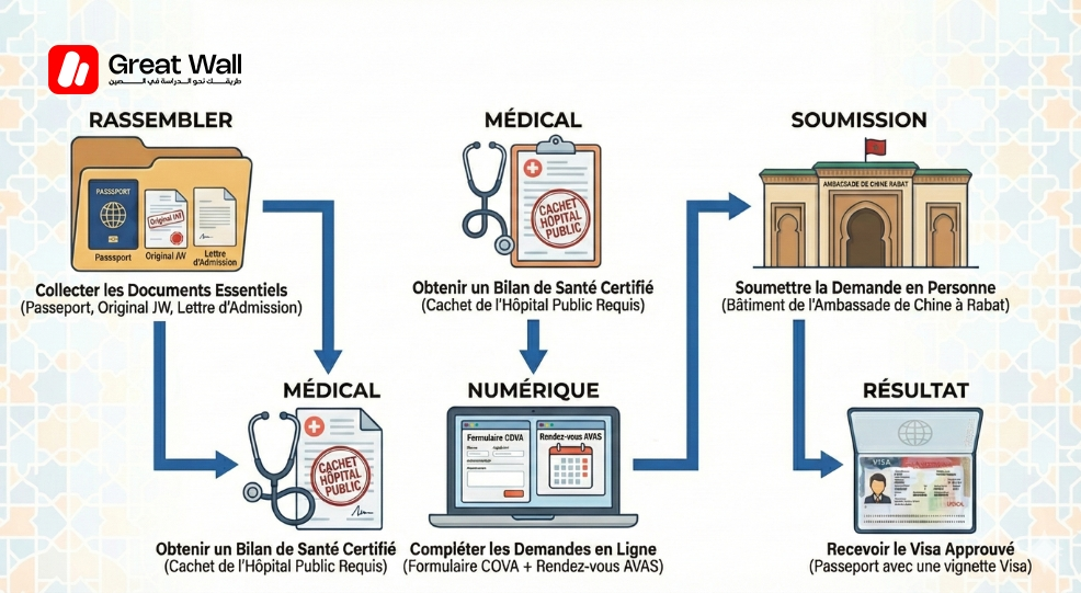 Organigramme du processus visa etudiant Chine Maroc, incluant la demande COVA et la reservation du Rendez-vous AVAS Rabat Organigramme du processus visa etudiant Chine Maroc, incluant la demande COVA et la reservation du Rendez-vous AVAS Rabat